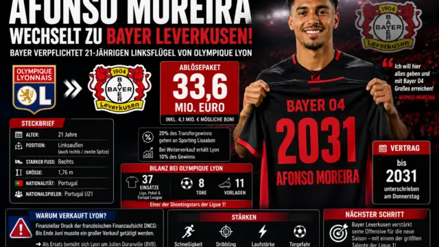 Afonso Moreira zu Bayer Leverkusen: 33,6 Mio Ablöse