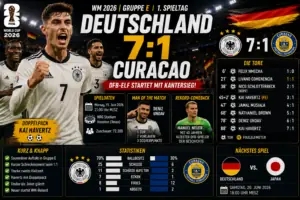 Deutschland Curacao Ergebnis: 7:1 zum WM-Auftakt