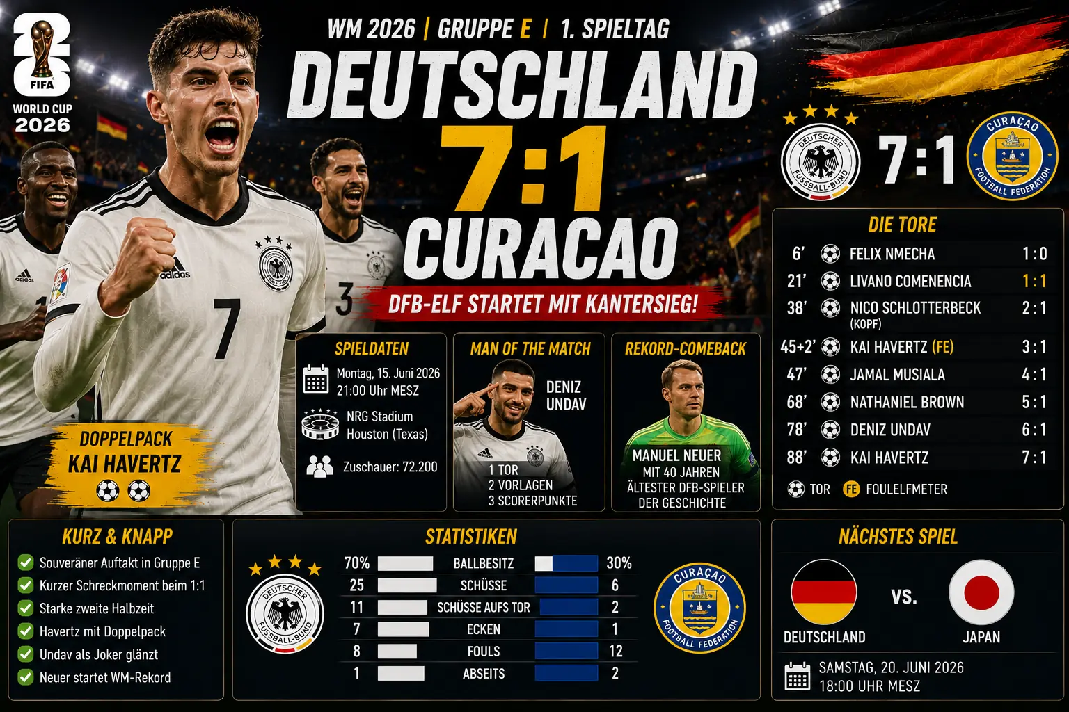 Deutschland Curacao Ergebnis 7 1 Beim WM Auftakt deutschland-curacao-ergebnis-7-1-beim-wm-auftakt