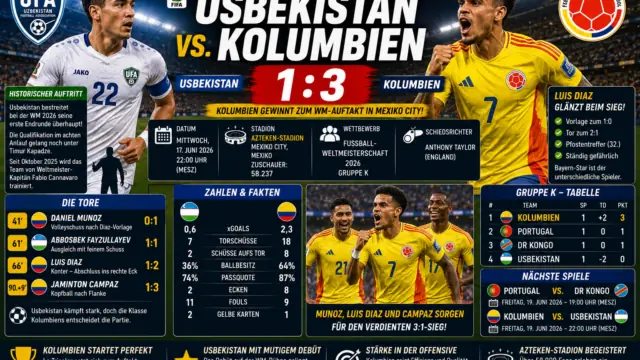 Usbekistan Kolumbien Ergebnis 1:3: WM 2026