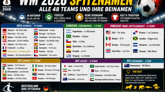 WM 2026 Spitznamen: Alle 48 Teams und ihre Beinamen