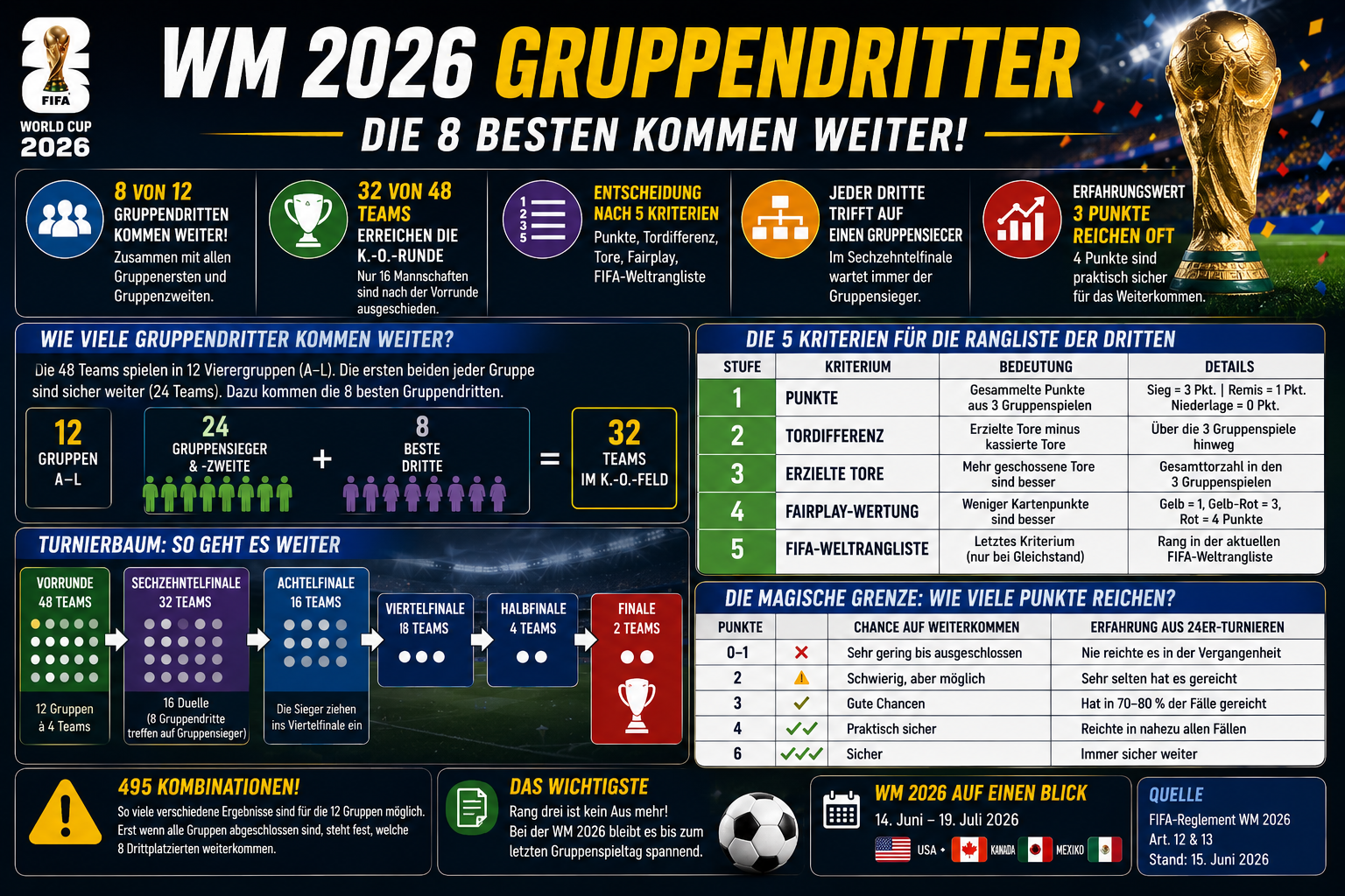 WM 2026 Gruppendritte: Tabelle & wer weiterkommt