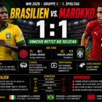 Brasilien Marokko 1:1: Vinicius rettet die Selecao