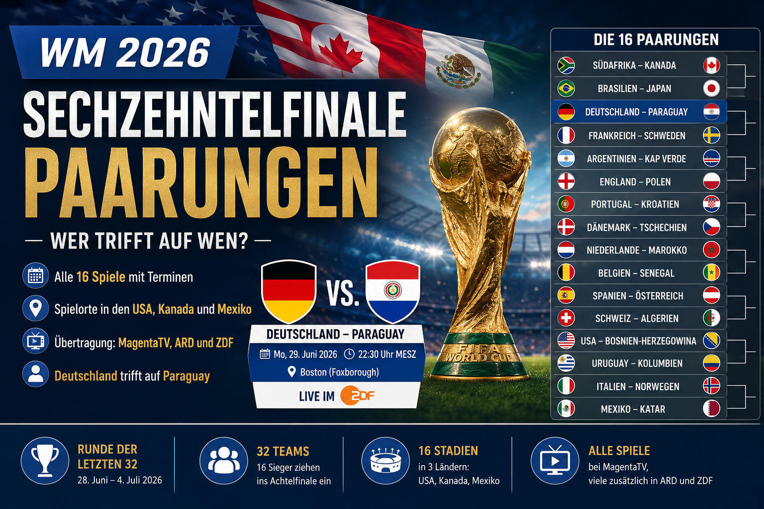 WM 2026 Sechzehntelfinale Paarungen: Wer trifft auf wen
