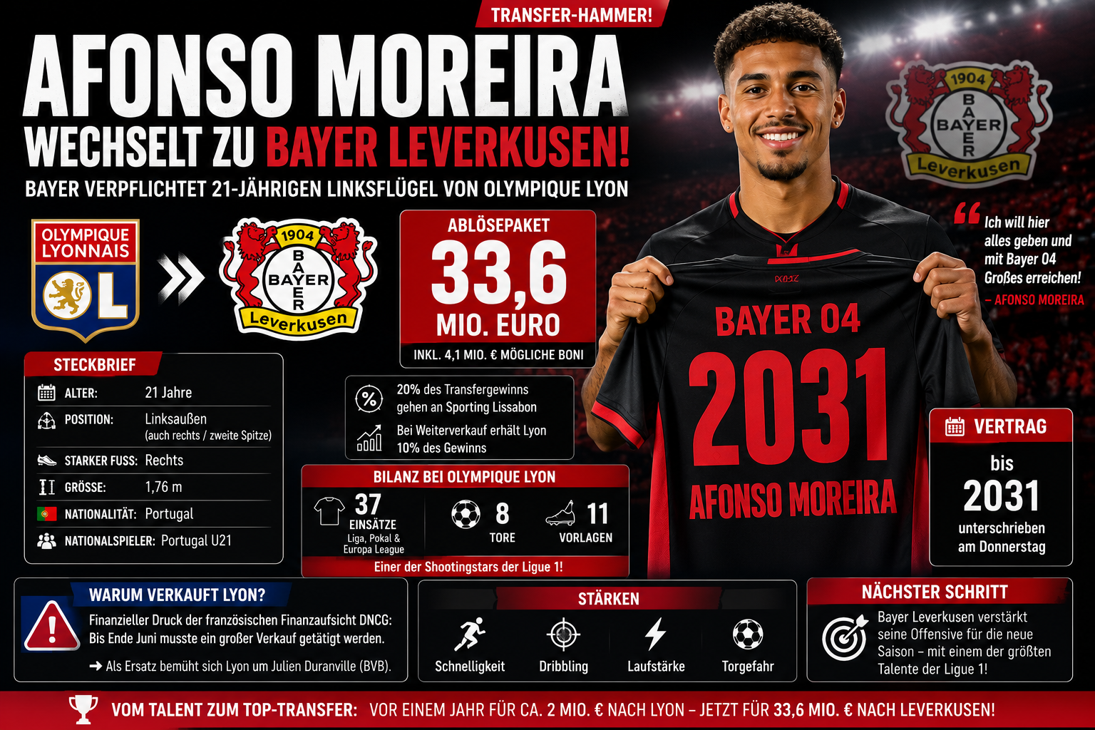 Afonso Moreira zu Bayer Leverkusen: 33,6 Mio Ablöse
