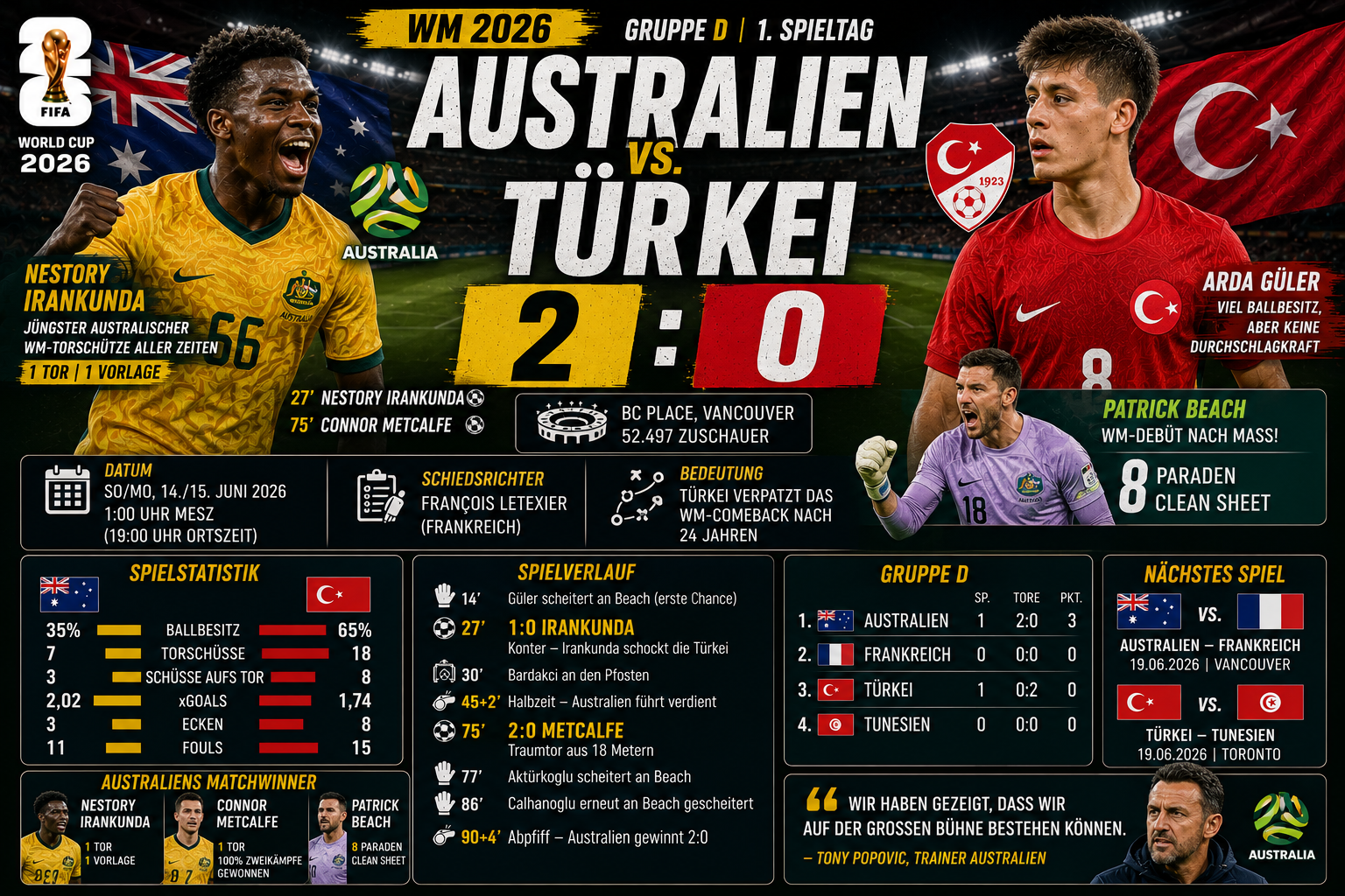 Australien Türkei Ergebnis: Socceroos gewinnen 2:0