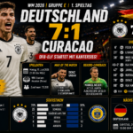 Deutschland Curacao Ergebnis: 7:1 zum WM-Auftakt