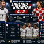 England Kroatien Ergebnis 4:2: WM-Auftakt 2026