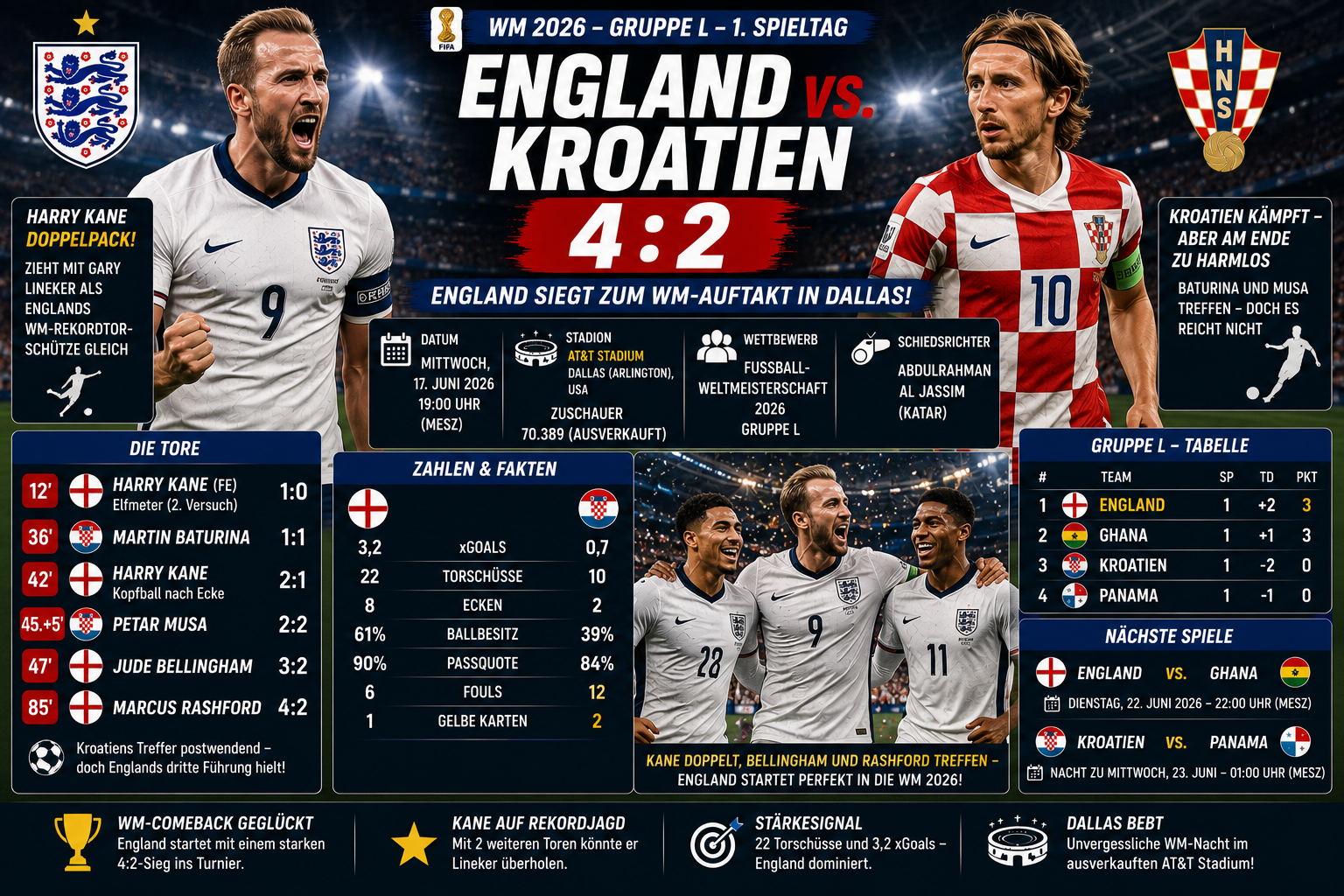England Kroatien Ergebnis 4:2: WM-Auftakt 2026