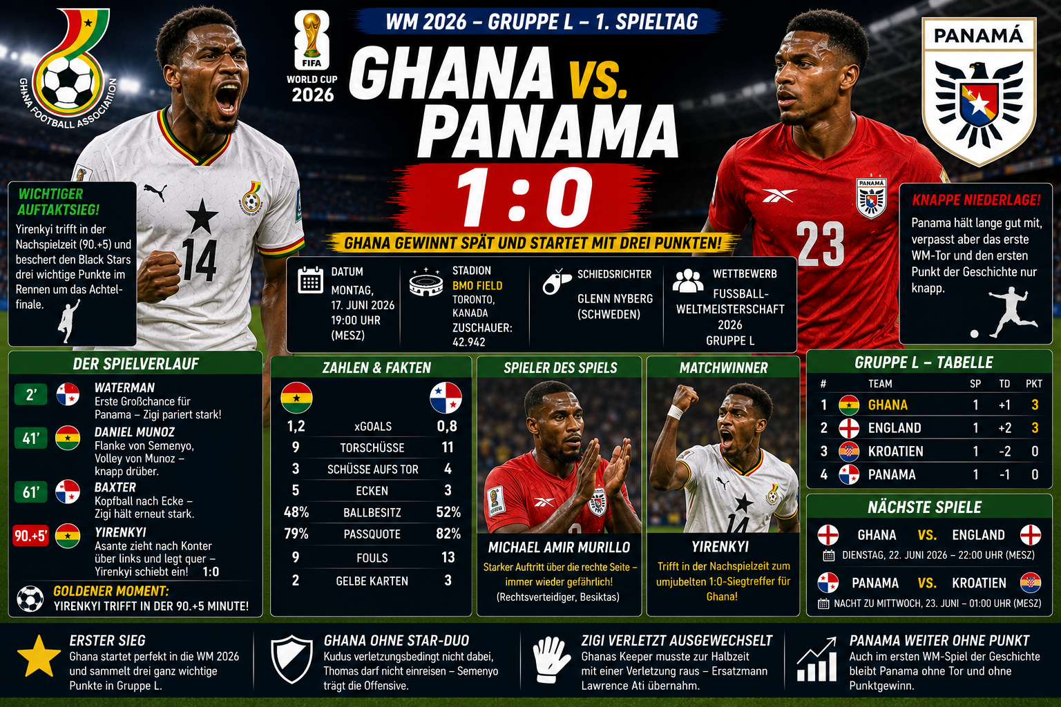 Ghana Panama Ergebnis 1:0: WM 2026 Gruppe L