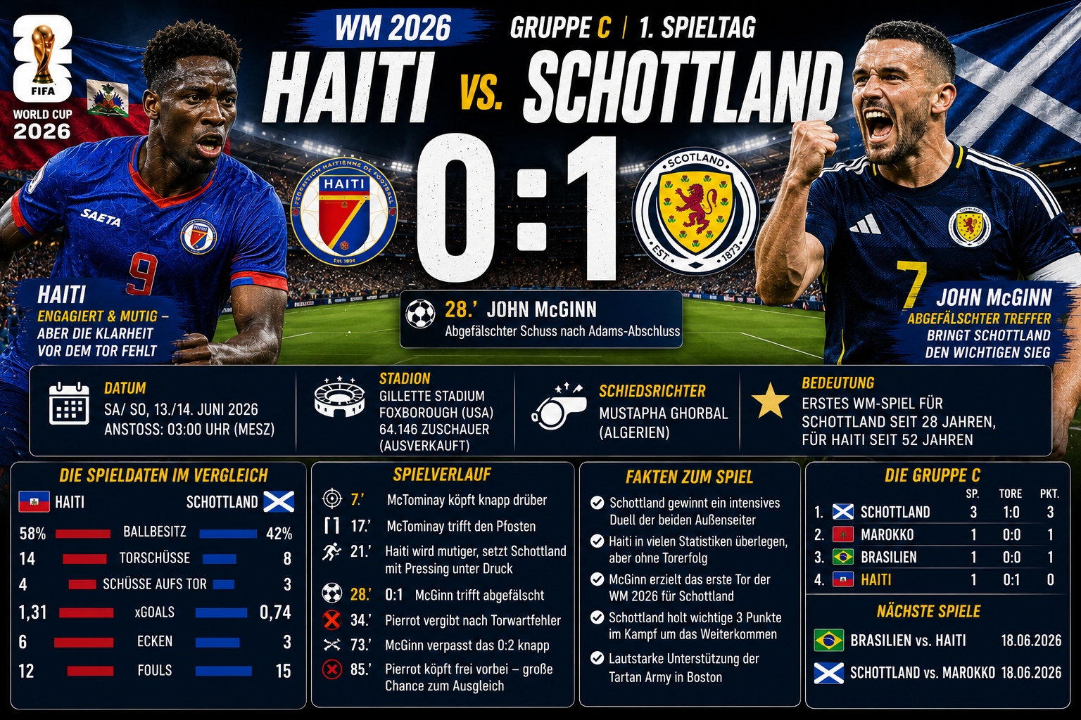 Haiti Schottland 0:1: McGinn trifft beim WM-Comeback