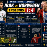 Irak Norwegen Ergebnis: 1:4 – Haaland-Doppelpack