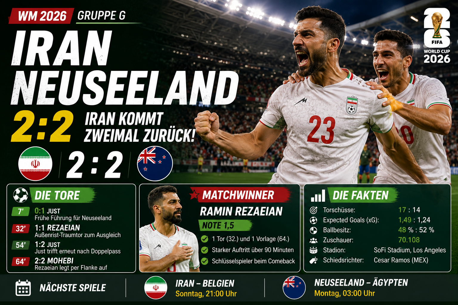 Iran Neuseeland Ergebnis: 2:2 dank Rezaeian