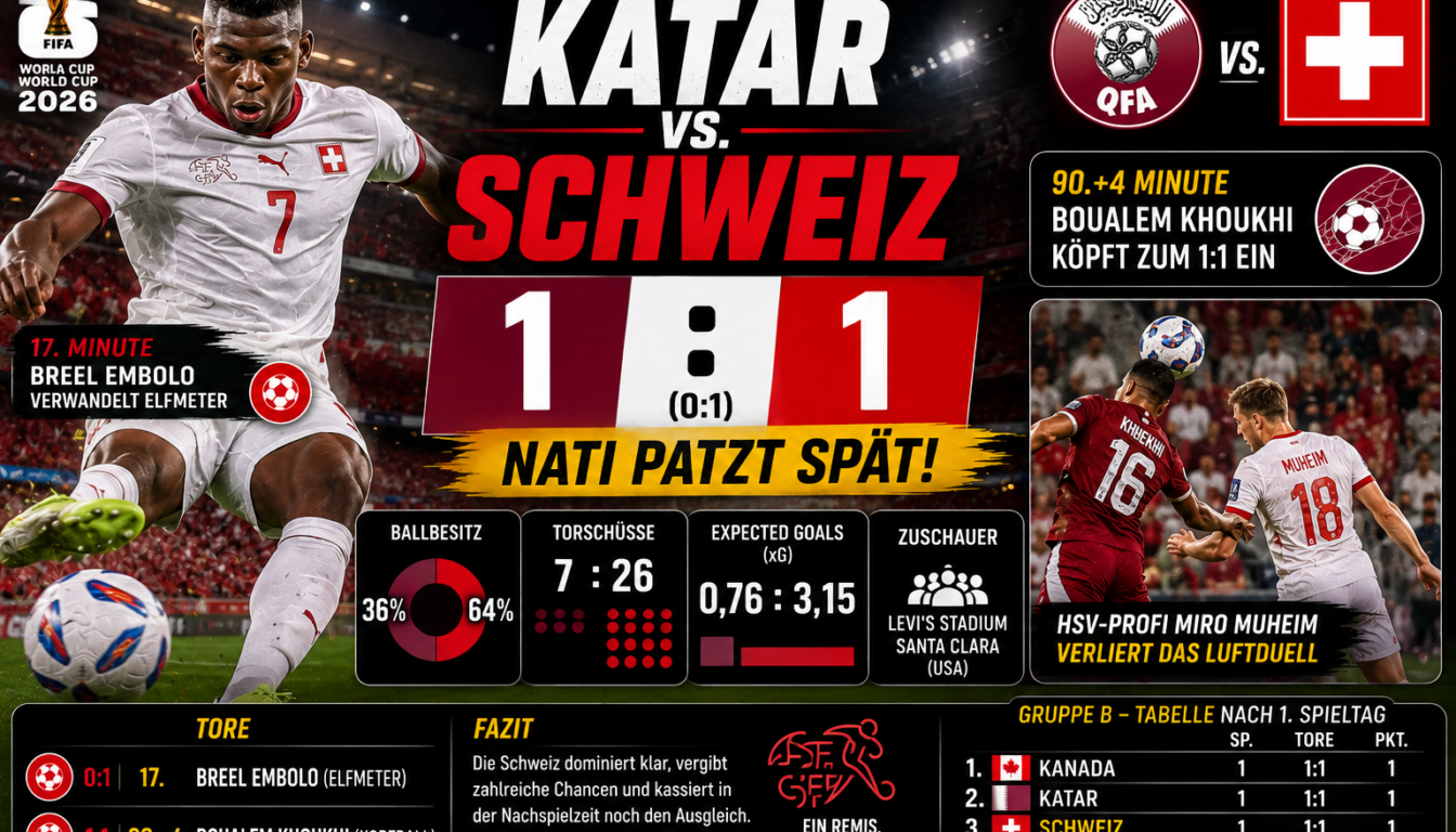 Katar Schweiz Ergebnis: 1:1 – Nati patzt spät