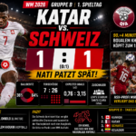 Katar Schweiz Ergebnis: 1:1 – Nati patzt spät