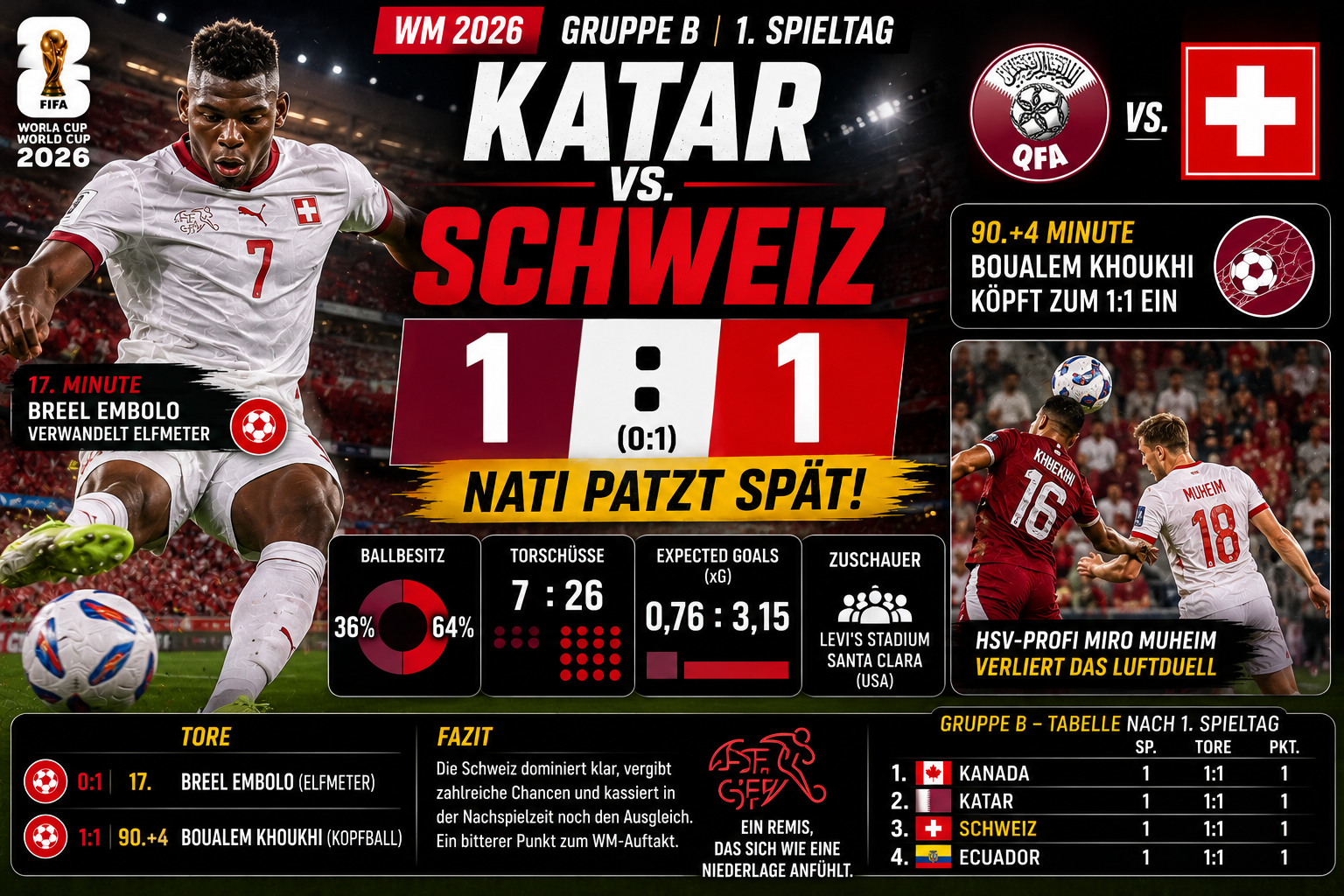 Katar Schweiz Ergebnis: 1:1 – Nati patzt spät