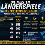 Die meisten Länderspiele: Das sind die Rekordhalter
