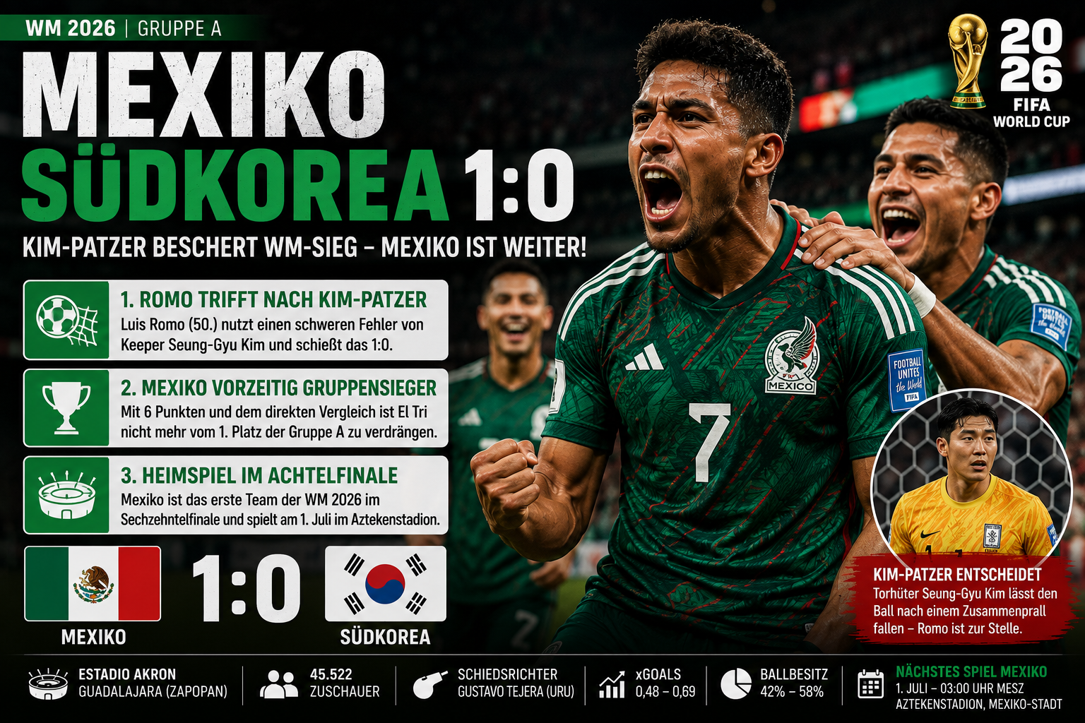 Mexiko – Südkorea 1:0: Kim-Patzer beschert WM-Sieg