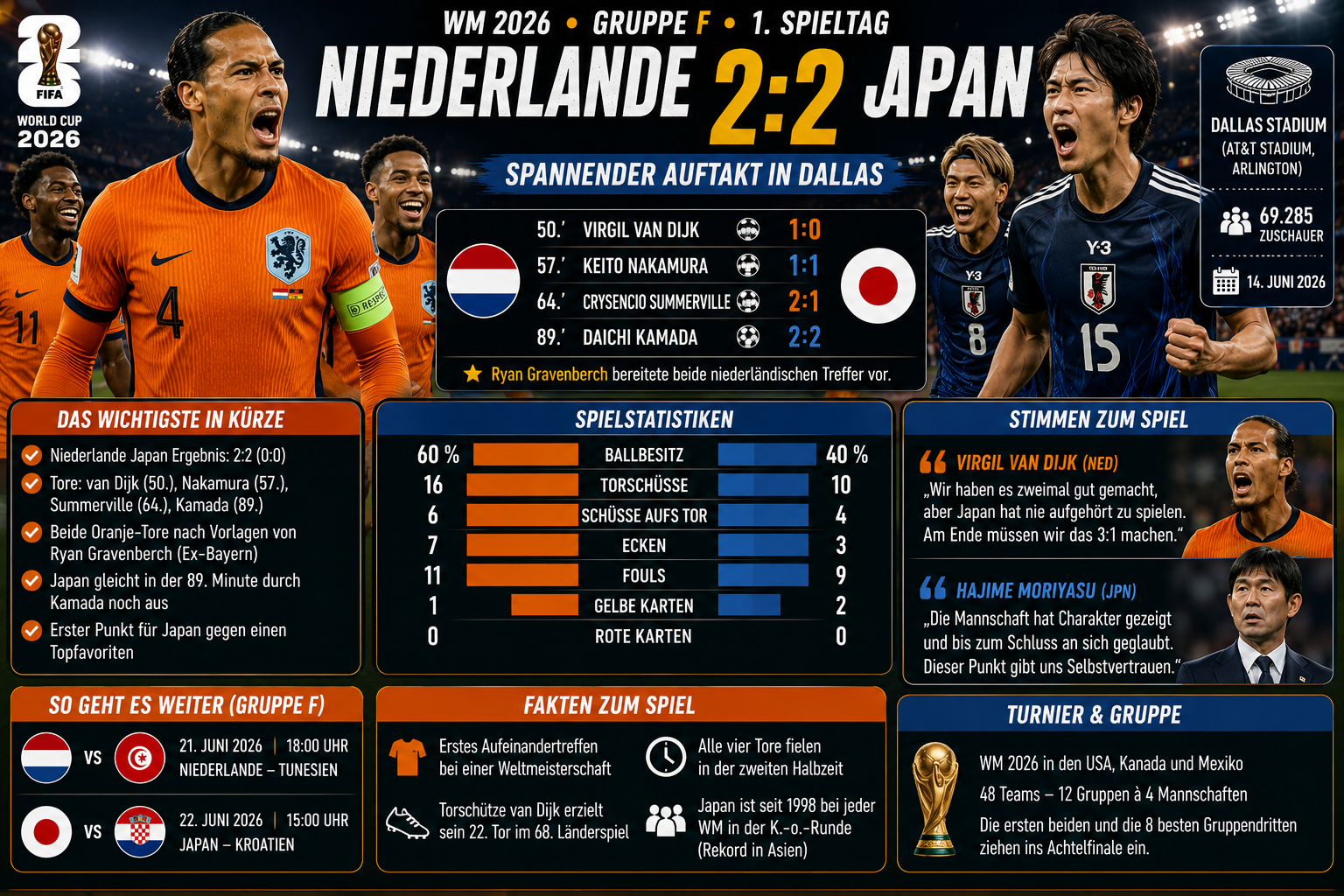 Niederlande Japan Ergebnis: 2:2 zum WM-Auftakt in Dallas