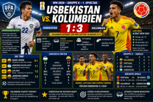 Usbekistan Kolumbien Ergebnis 1:3: WM 2026