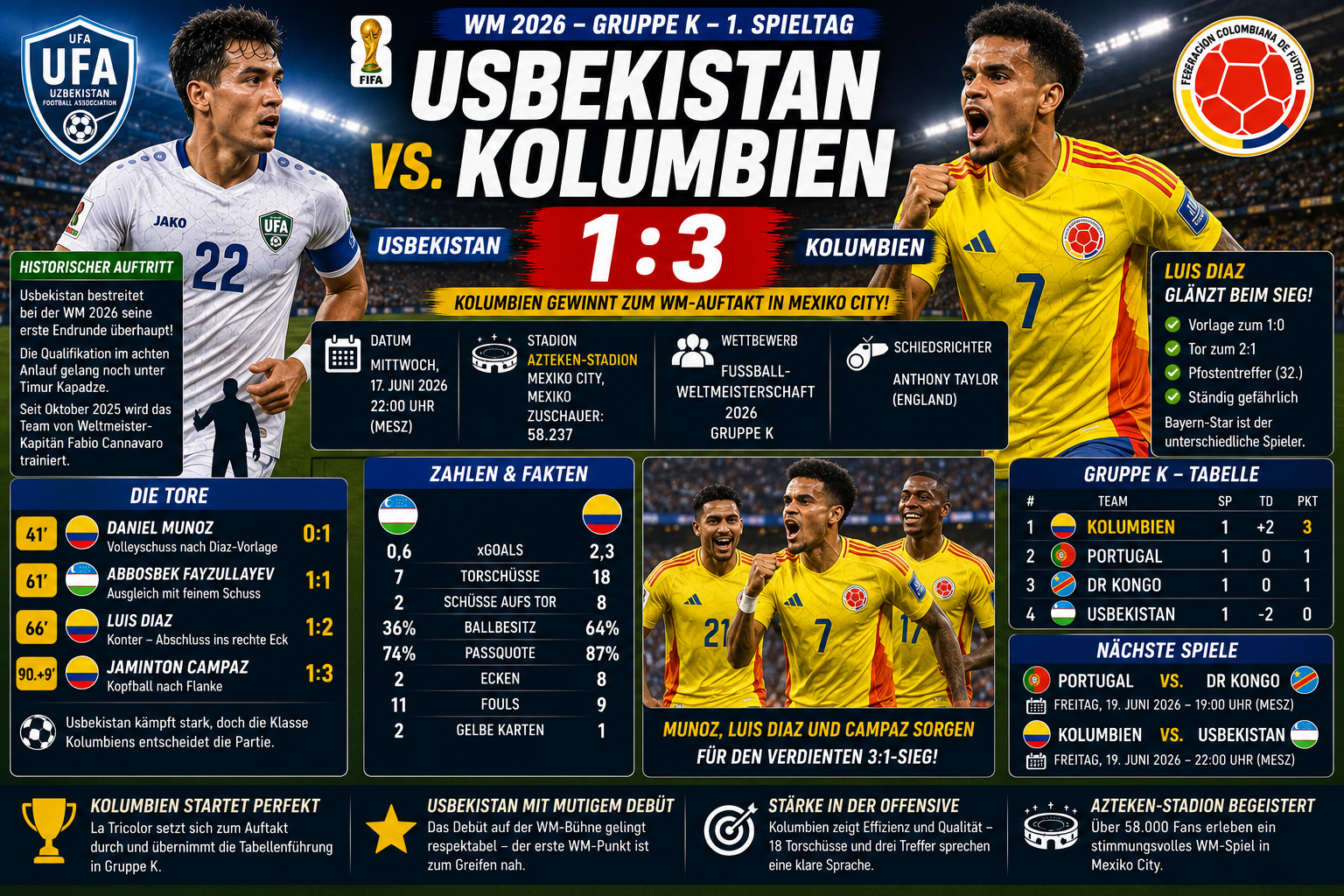Usbekistan Kolumbien Ergebnis 1:3: WM 2026