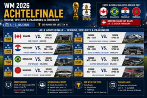WM 2026 Achtelfinale: Termine, Spielorte & Paarungen