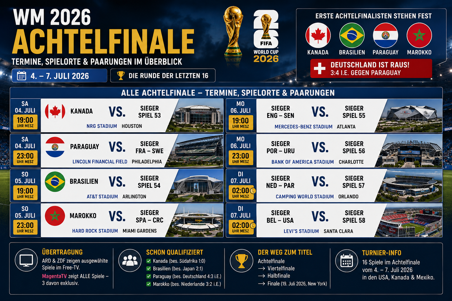 WM 2026 Achtelfinale: Termine, Spielorte & Paarungen