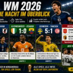 WM 2026: Japan ärgert Oranje, Elfenbeinküste jubelt spät