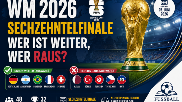 WM 2026 Sechzehntelfinale: Wer ist weiter, wer raus?