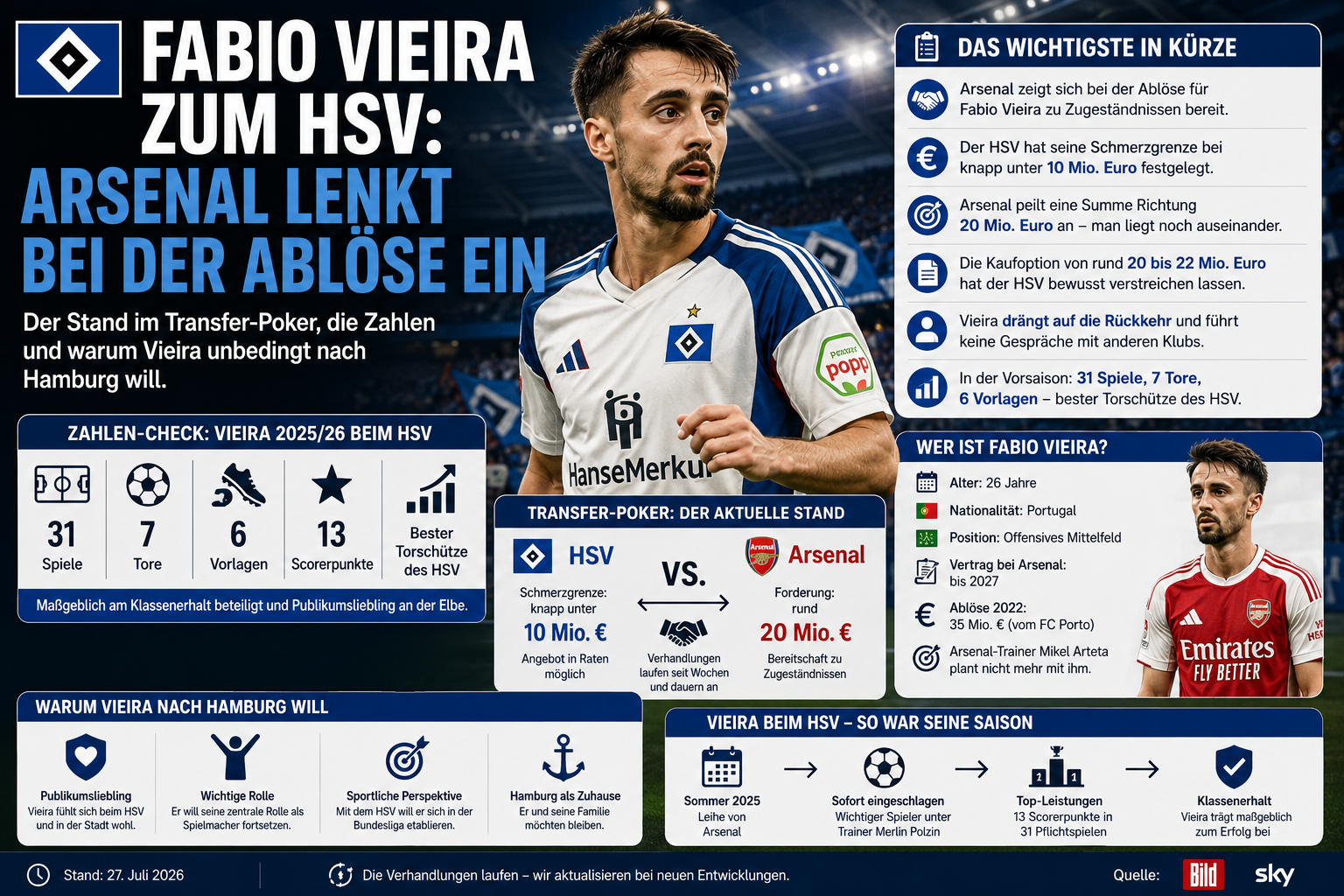 Fabio Vieira zum HSV: Arsenal lenkt bei der Ablöse ein